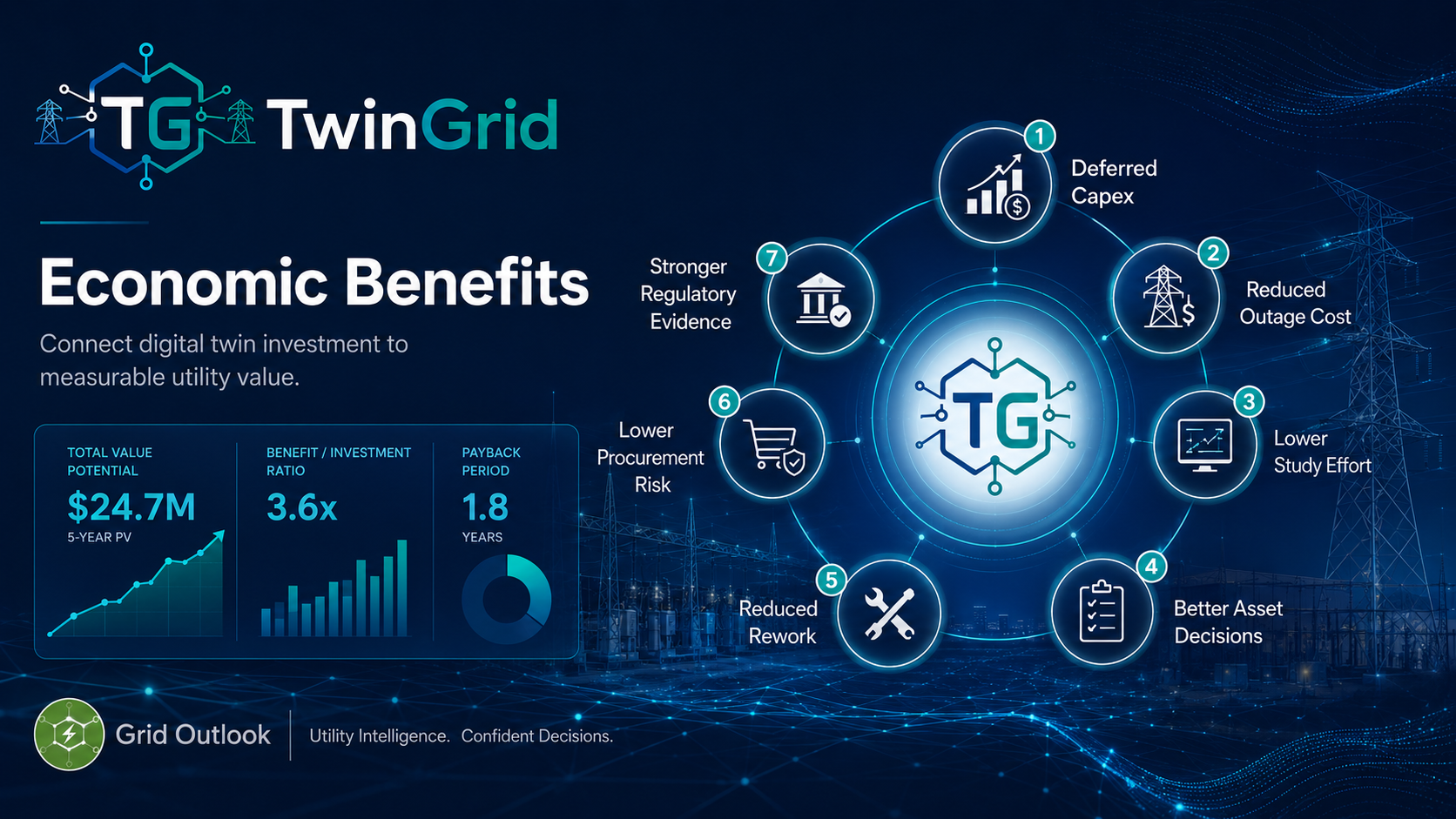 TwinGrid Economic Benefits visual